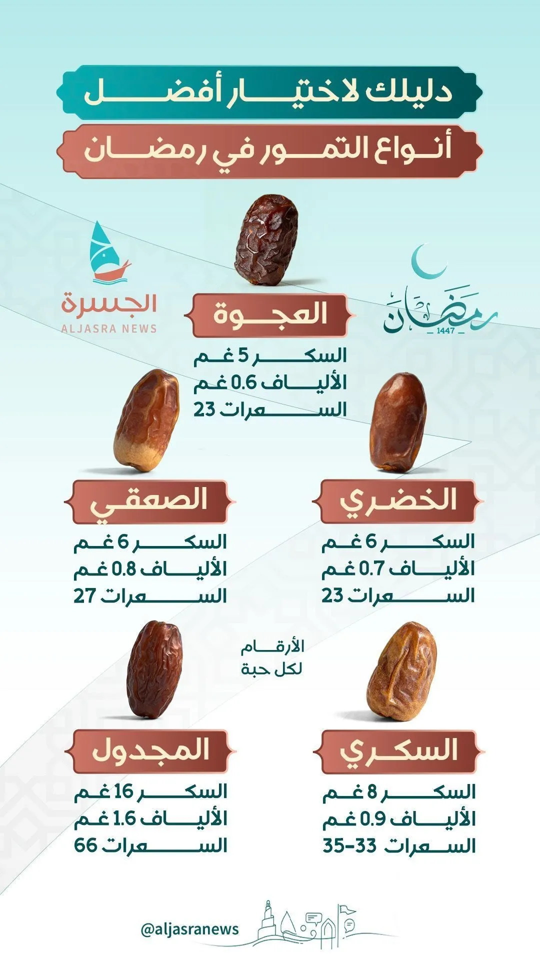 تعرّف على القيمة الغذائية لتمور إفطارك