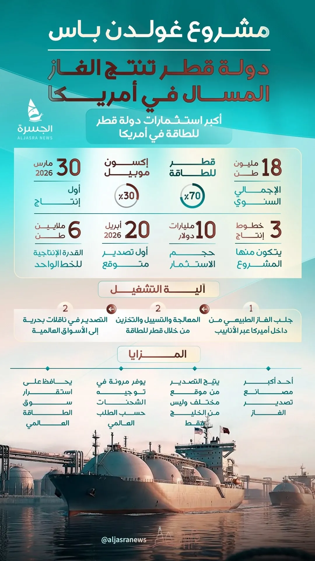 غولدن باس.. ذراع قطر الغازية بأمريكا