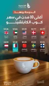 أغلى 10 فناجين كابتشينو