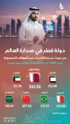 دولة قطر الأولى عالميا في سرعة الإنترنت المحمول