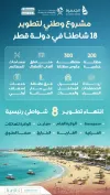 دولة قطر تطور 18 شاطئا بمرافق عالمية