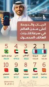 مدن قطرية تتربع على عرش سرعة إنترنت الهاتف المحمول