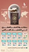 جواز السفر القطري ضمن الأقوى عالميا