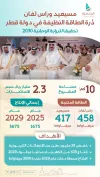 مسيعيد وراس لفان: طاقة شمسية تدعم رؤية قطر 2030