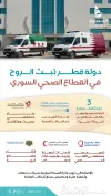 دولة قطر تعيد الأمل للقطاع الصحي السوري