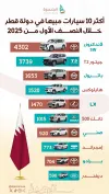 السيارات الأكثر مبيعا بدولة قطر