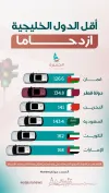 الزحام الخليجي.. أين تقع الدوحة على خريطة الانسيابية؟
