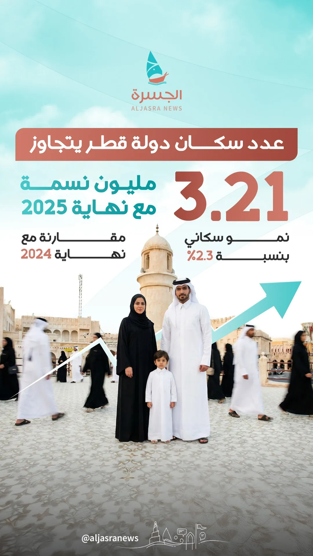سكان قطر يتجاوزون 3.2 مليون نسمة