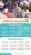 12 عاما تحت قيادة سمو الأمير.. بصمات ترسم نهضة دولة قطر