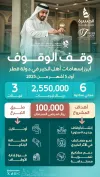 إسهامات أهل الخير بملايين الريالات لأوقاف قطر