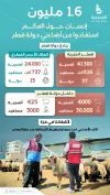 أضاحي دولة قطر.. جسور إنسانية لا تعرف الحدود