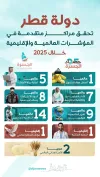 قطر 2025.. ريادة عالمية وإنجازات استثنائية