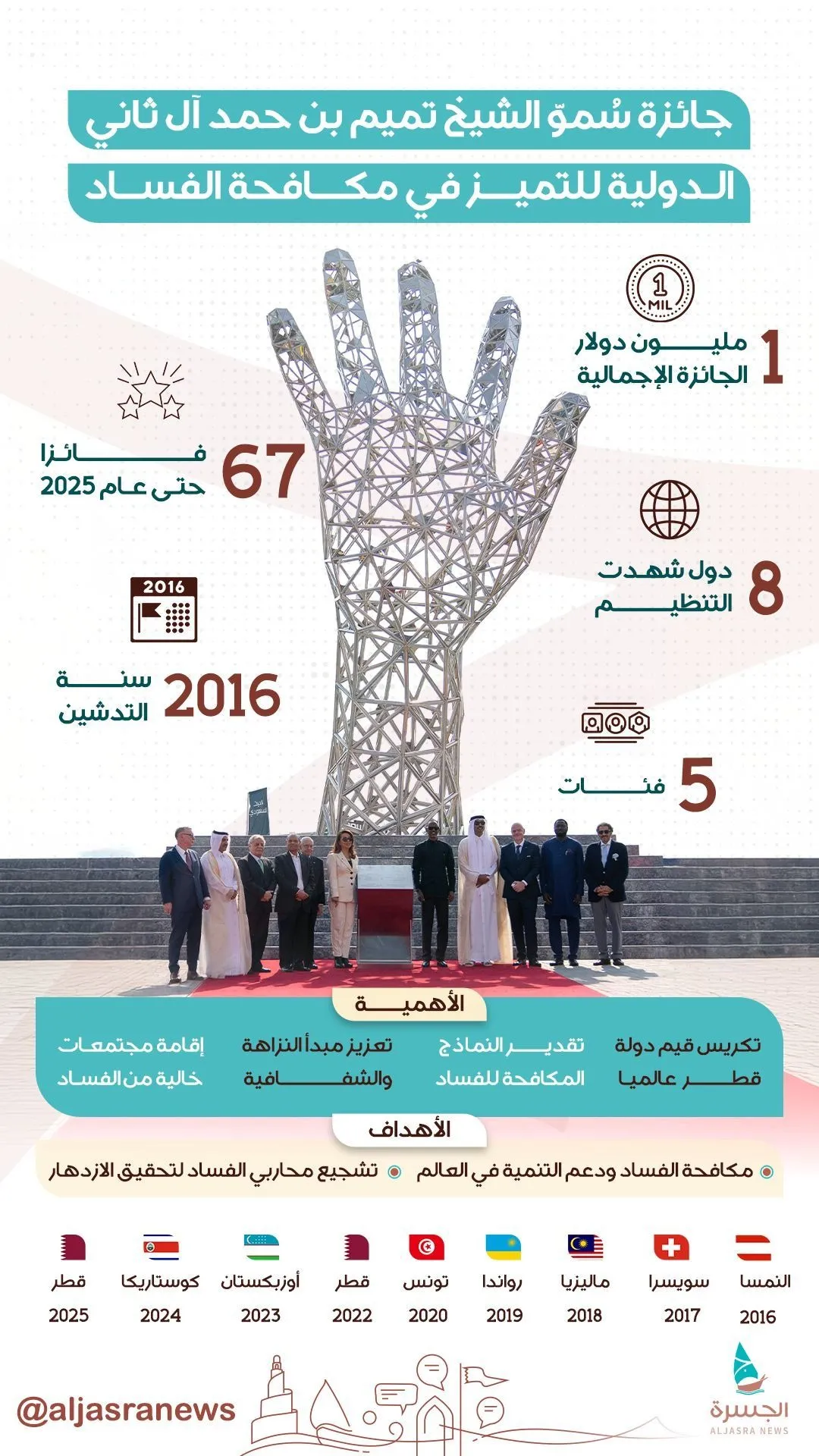 جائزة التميز.. رسالة الدوحة ضد الفساد