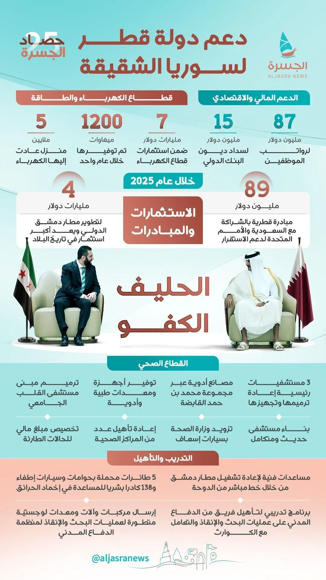 عام من الدعم القطري لسوريا الشقيقة