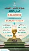 تعرف على جوائز كأس العرب 2025 بقطر