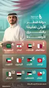 دولة قطر تتصدر التعليم بالشرق الأوسط