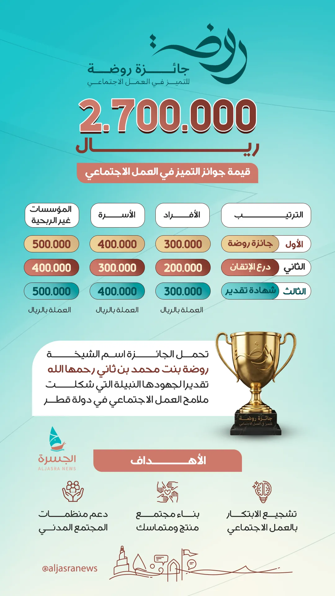 2.7 مليون ريال لتكريم التميز المجتمعي